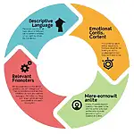 Key elements of storytelling for IELTS Speaking Part 2