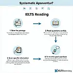 Systematic approach for IELTS Reading