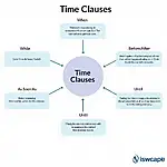 Time Clauses Infographic for IELTS Writing