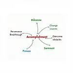 IELTS Speaking: Vocabulary for describing accomplishments
