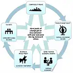 Tax policy effects on economy diagram