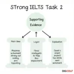 Building Strong Arguments in IELTS Writing Task 2