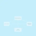Clear argument structure diagram for IELTS Speaking