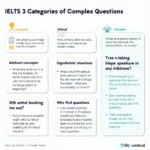 Various types of complex questions in IELTS Speaking Part 3