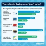 Understanding the relationship between credit card rewards and personal savings