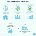 Impact of credit scores on major financial and life decisions
