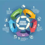 Design Thinking Process Diagram Showing Five Key Stages