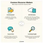 Essential Discourse Markers for IELTS Speaking Test