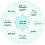 Various assessment methods in modern education