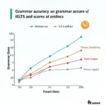 Understanding Grammar Impact on IELTS Band Scores