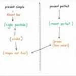 Using Different Tenses for Precise IELTS Descriptions