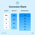 IELTS Listening Band Score Conversion Chart showing raw scores and corresponding band scores