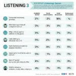 Understanding diverse topics in IELTS Listening test