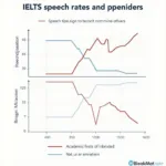 Understanding fast speech patterns in IELTS listening test