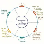 IELTS Task 2 Advantage Disadvantage Essay Structure and Planning