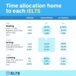 IELTS Exam Time Distribution Across All Sections