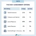 Essential IELTS Writing Requirements and Assessment Criteria