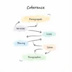 Understanding coherence in IELTS Writing Task 2 with visual examples