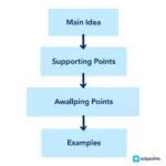 Master the art of structuring IELTS answers with clear organization and flow