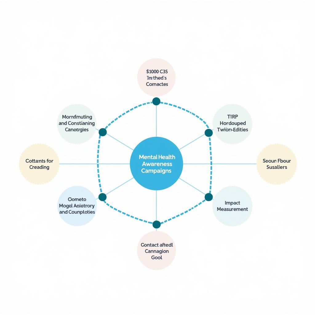 Comprehensive diagram showing key elements of successful mental health awareness campaigns