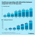 Chart showing government investment in preventive vs treatment healthcare