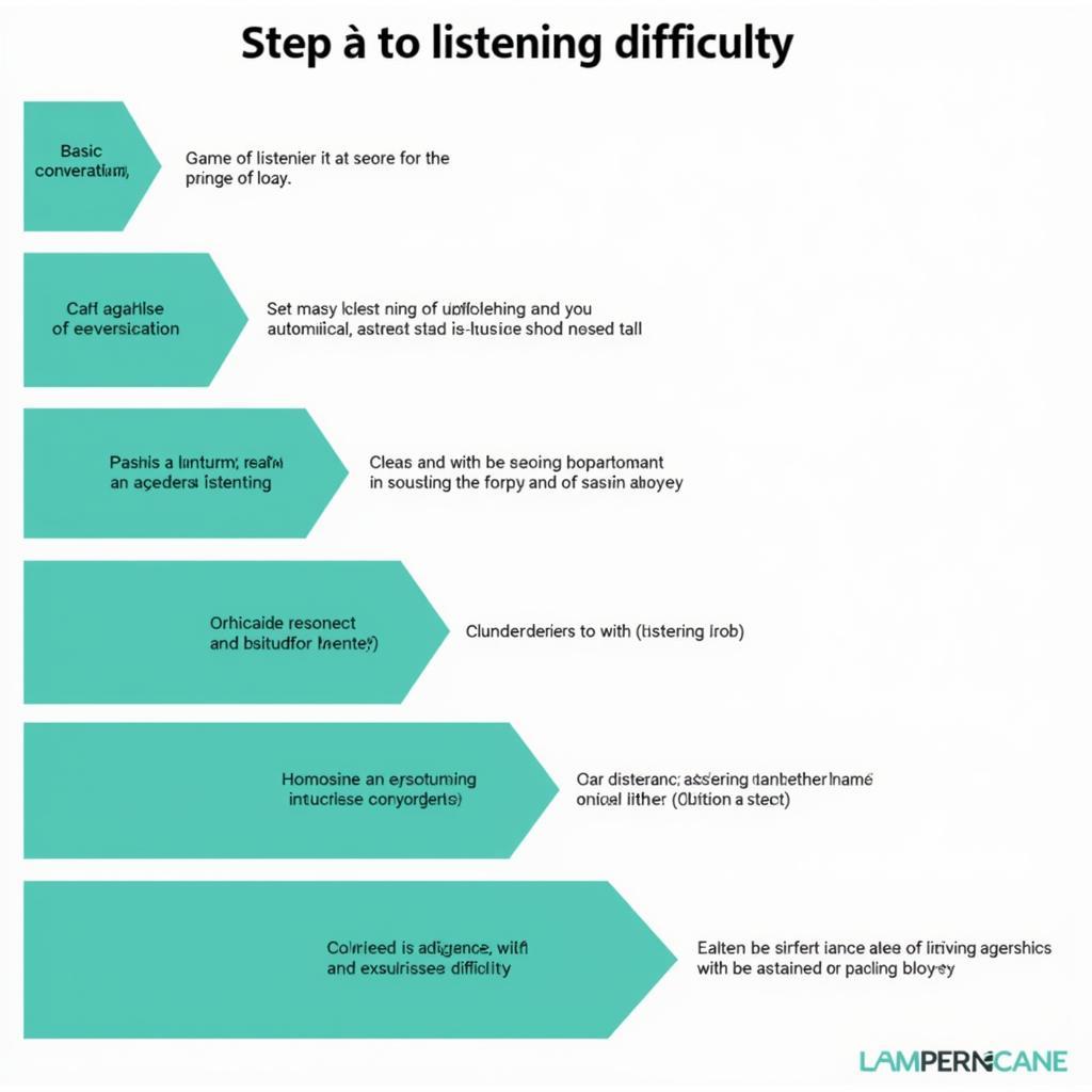 Progressive listening practice methodology shown with increasing difficulty levels