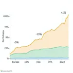 Renewable Energy Adoption Comparison Across Three Regions 2000-2023