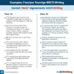 Common Subject-Verb Agreement Mistakes in IELTS Writing