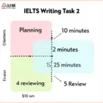 IELTS Writing Task 2 Time Management Breakdown Chart
