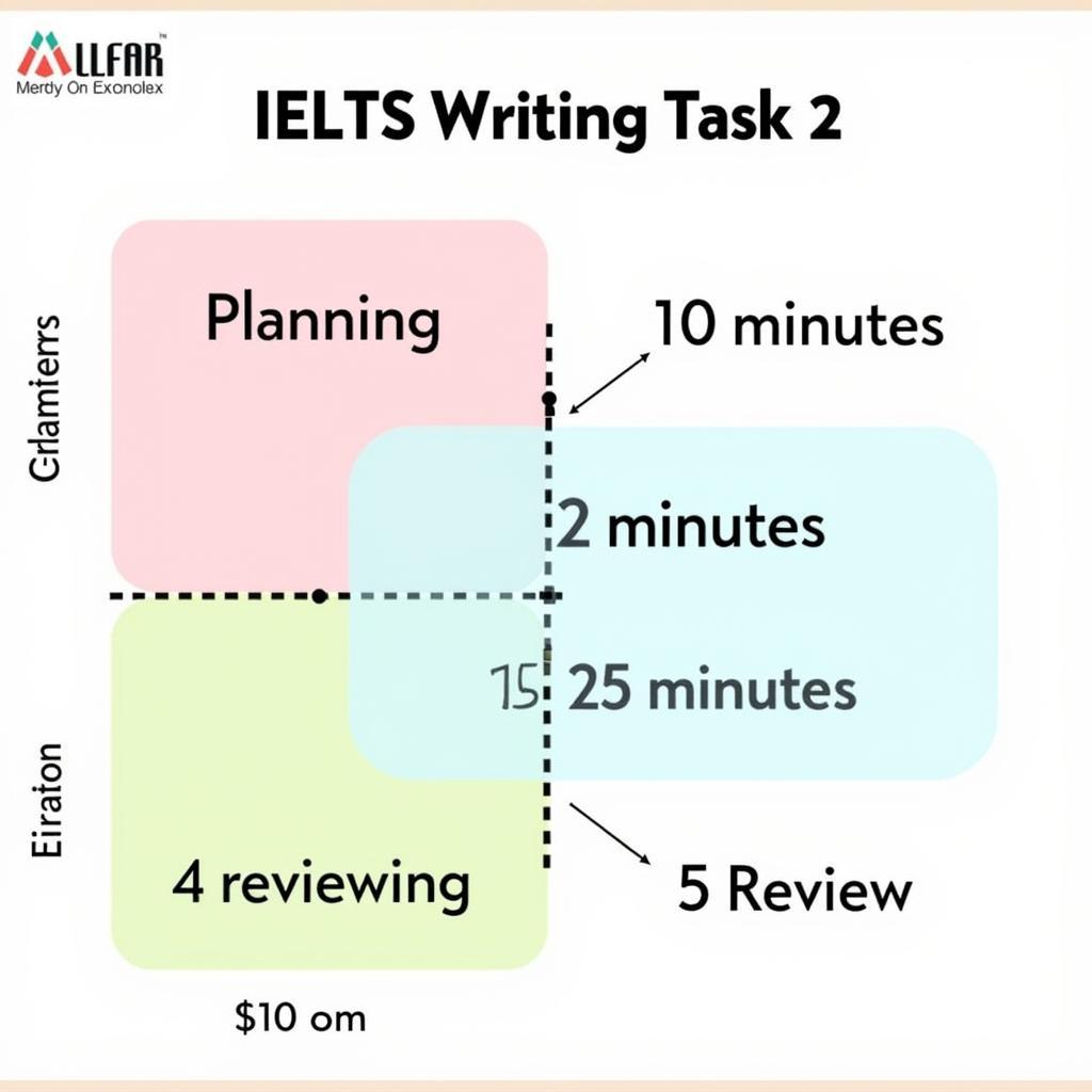 IELTS Writing Task 2 Time Management Breakdown Chart