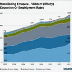 Unemployment Rates by Education Level Line Graph 2000-2023