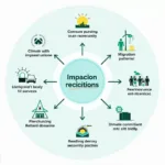 Climate change effects on national security showing multiple interconnected factors