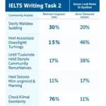 Common IELTS Writing Task 2 topics related to community engagement and social change