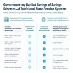 Government backed savings plans versus state pensions comparison