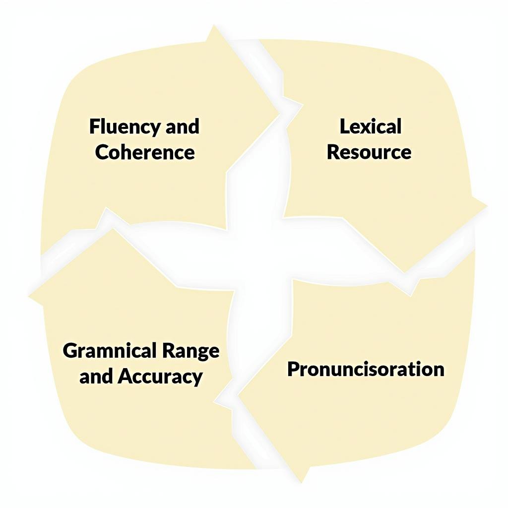 IELTS Speaking Assessment Criteria Overview