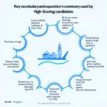 Advanced Vocabulary Usage in IELTS Speaking