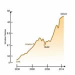 Rising inflation rates drive increased interest in gold investments worldwide