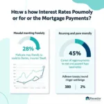 Rising interest rates affecting housing market and mortgage payments