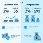 Comparison between stable and risky financial investment options