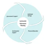 Key factors contributing to successful retirement planning