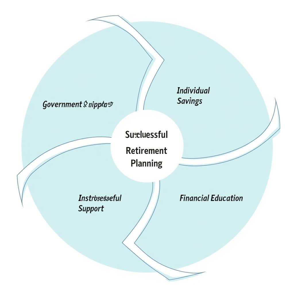 Key factors contributing to successful retirement planning
