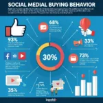 How social media platforms influence modern consumer purchasing decisions