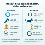 Urban vs Rural Mental Health Statistics Comparison