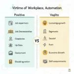 Comparative analysis of workplace automation benefits and drawbacks