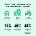 Rising childcare costs affecting working families globally