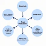Technology-Enabled Trust Building Systems in Contemporary Society