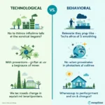 Comparison of technological and behavioral approaches to environmental solutions