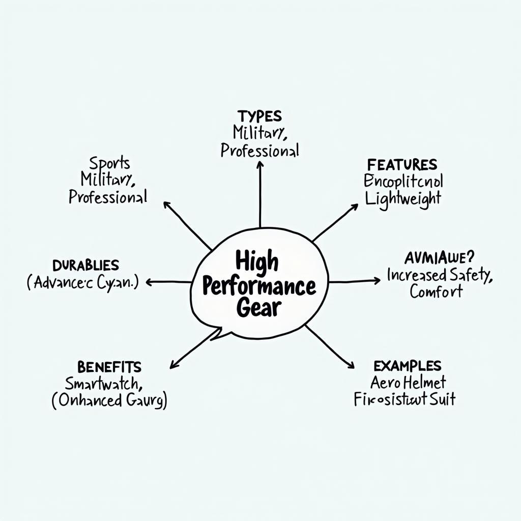 Detailed mind map example for learning vocabulary related to high-performance gear types and features