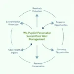 Comprehensive illustration showing the multiple benefits of sustainable waste management
