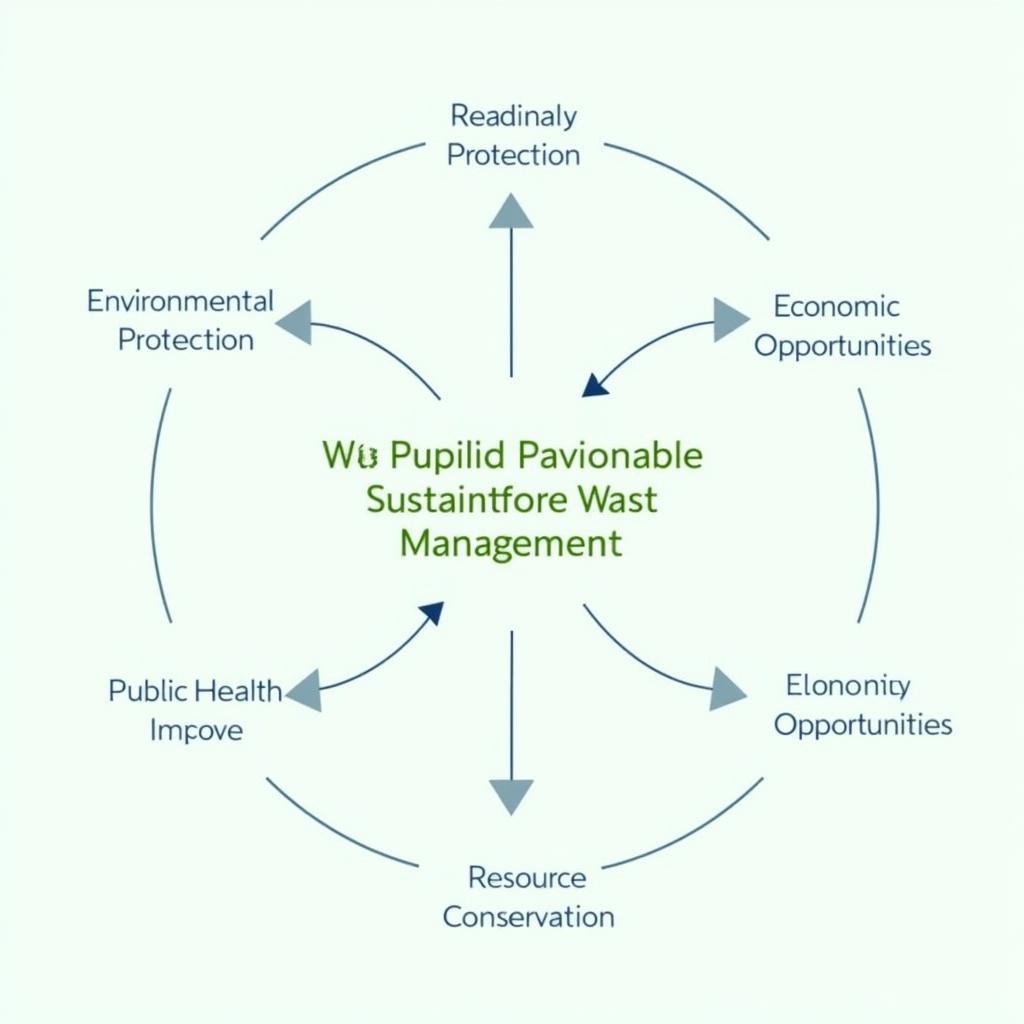 Comprehensive illustration showing the multiple benefits of sustainable waste management